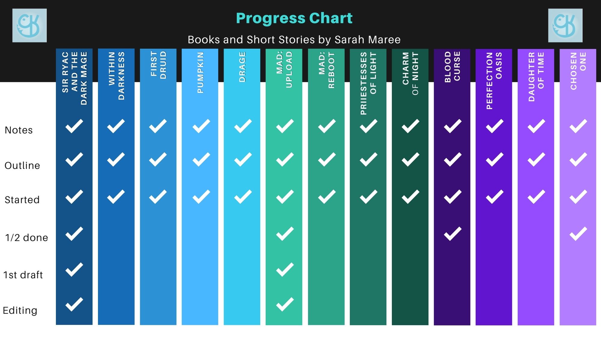 Can you write multiple books at the same time Book Chart